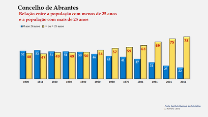 Abrantes– Crescimento comparado da população com + e – de 25 anos