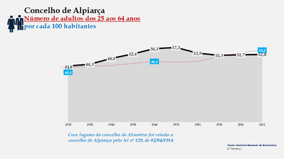 Alpiarça- Evolução do grupo etário dos 25 aos 64 anos 