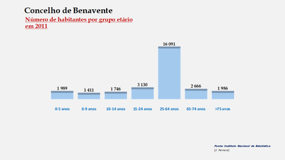 Benavente– Número de habitantes por grupo de idades 