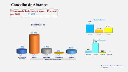 Abrantes- Escolaridade da população com mais de 15 anos
