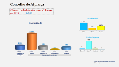 Alpiarça- Escolaridade da população com mais de 15 anos