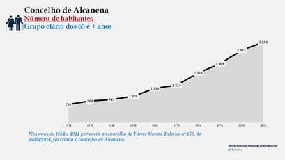Alcanena- Número de habitantes (65 e + anos)