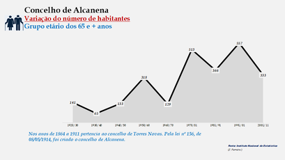 Alcanena- Variação do número de habitantes (65 e + anos) 