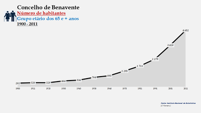 Benavente- Número de habitantes (65 e + anos)