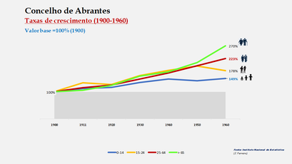 Abrantes– Crescimento da população no período de 1900 a 1960 
