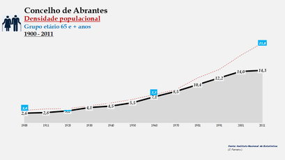 Abrantes- Densidade populacional (65 e + anos)