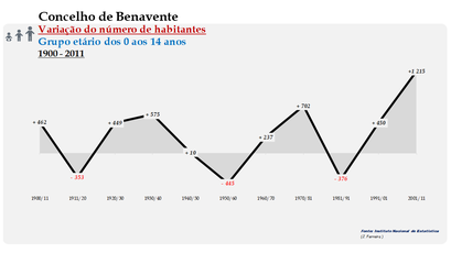 Benavente- Variação do número de habitantes (0-14 anos) 