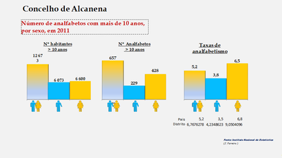 Alcanena- Número de analfabetos e taxas de analfabetismo