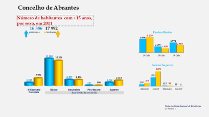 Abrantes- Escolaridade da população com mais de 15 anos (por sexo)