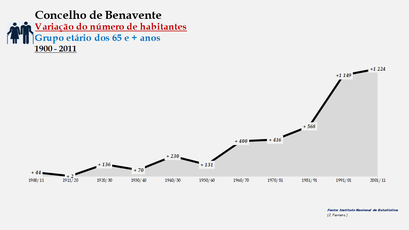 Benavente- Variação do número de habitantes (65 e + anos) 
