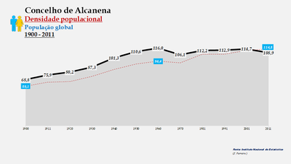 Alcanena– Densidade populacional (global)