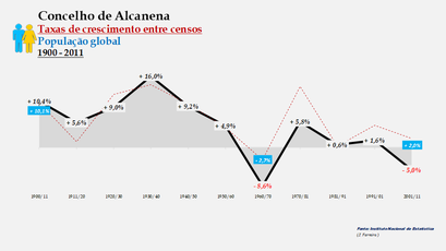 Alcanena- Taxas de crescimento entre censos (global) 