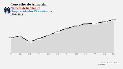 Almeirim- Número de habitantes (25-64 anos)