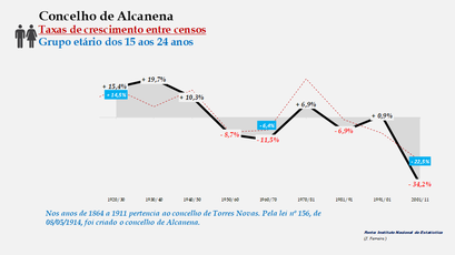 Alcanena- Taxas de crescimento entre censos (15-24 anos)