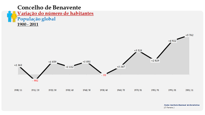 Benavente- Variação do número de habitantes (global) 
