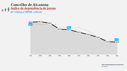 Alcanena– Evolução do índice de dependência de jovens