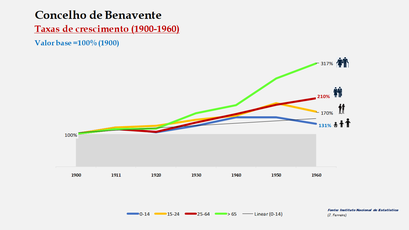 Benavente– Crescimento da população no período de 1900 a 1960 