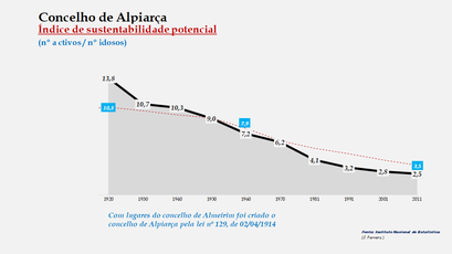 Alpiarça- Evolução do índice de sustentabilidade potencial