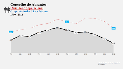 Abrantes- Densidade populacional (15-24 anos)