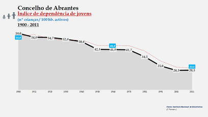 Abrantes– Evolução do índice de dependência de jovens