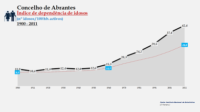 Abrantes– Evolução do índice de dependência de idosos