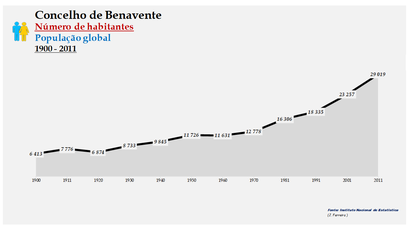 Benavente- Número de habitantes (global)
