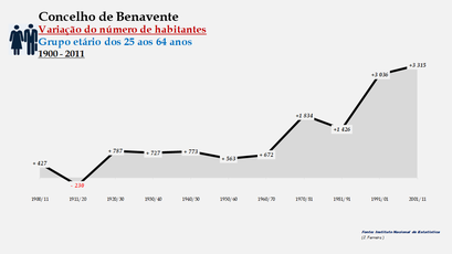 Benavente- Variação do número de habitantes (25-64 anos)