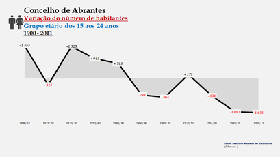 Abrantes- Variação do número de habitantes (15-24 anos)