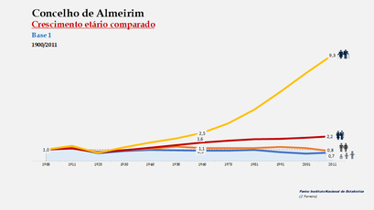 Almeirim– Crescimento da população no período de 1900 a 2011