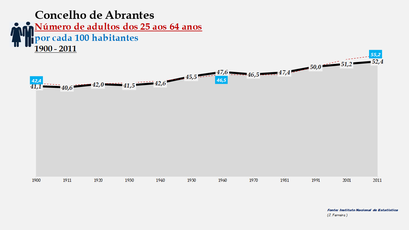 Abrantes- Evolução do grupo etário dos 25 aos 64 anos 