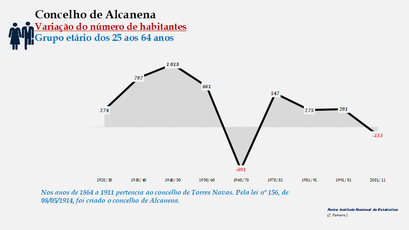 Alcanena- Variação do número de habitantes (25-64 anos)