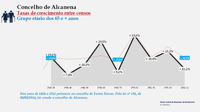 Alcanena- Taxas de crescimento entre censos (65 e + anos) 
