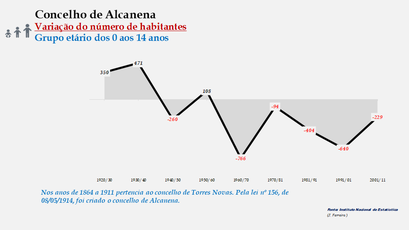 Alcanena- Variação do número de habitantes (0-14 anos) 
