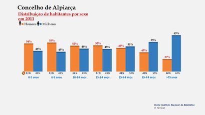 Alpiarça- Percentual de habitantes por sexo em cada grupo de idades 