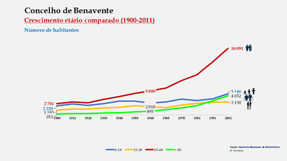 Benavente– Crescimento comparado do número de habitantes 