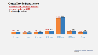 Benavente- Número de habitantes por sexo em cada grupo de idades 
