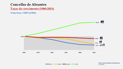 Abrantes- Crescimento da população no período de 1960 a 2011