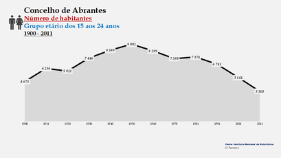 Abrantes- Número de habitantes (15-24 anos)