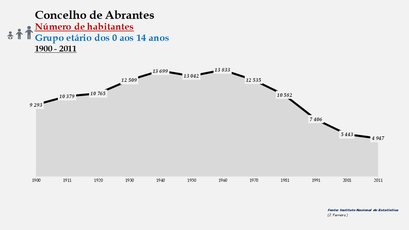 Abrantes- Número de habitantes (0-14 anos)