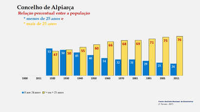 Alpiarça– Crescimento comparado da população com + e – de 25 anos