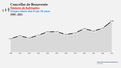 Benavente- Número de habitantes (0-14 anos)