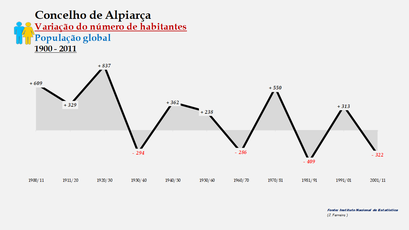 Alpiarça- Variação do número de habitantes (global) 