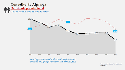 Alpiarça- Densidade populacional (15-24 anos)
