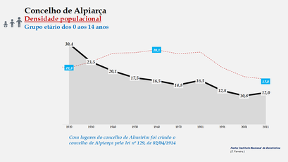 Alpiarça– Densidade populacional (0-14 anos)