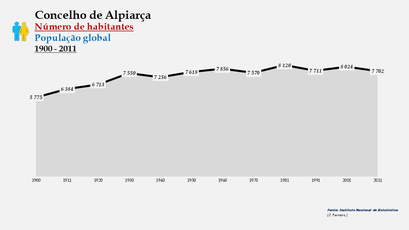 Alpiarça- Número de habitantes (global)