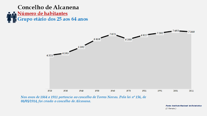 Alcanena- Número de habitantes (25-64 anos)