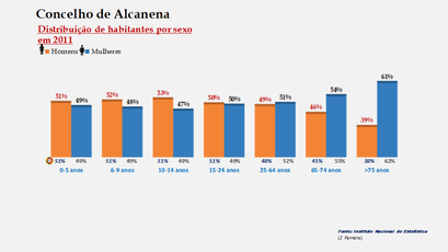 Alcanena- Percentual de habitantes por sexo em cada grupo de idades 