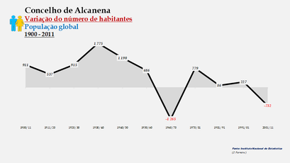 Alcanena- Variação do número de habitantes (global) 