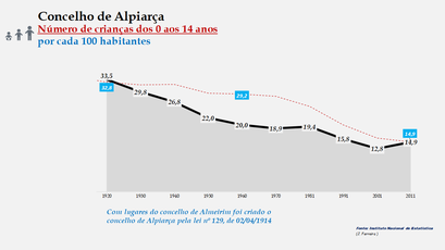 Alpiarça– Evolução do grupo etário dos 0 aos 14 anos 