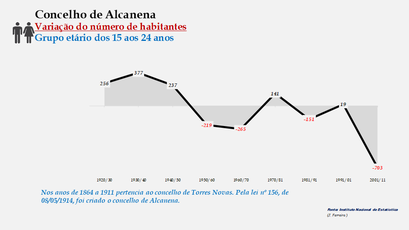 Alcanena- Variação do número de habitantes (15-24 anos)